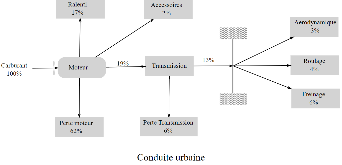 Conduite urbaine 2