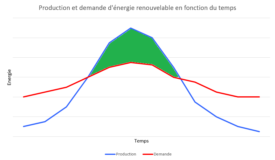 Demande et production energie 1