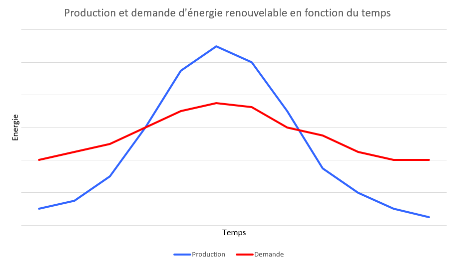 Demande et production energie