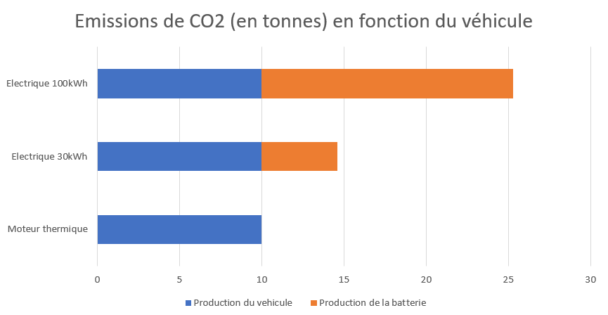 Emission de co2 de la production des vehicules 1