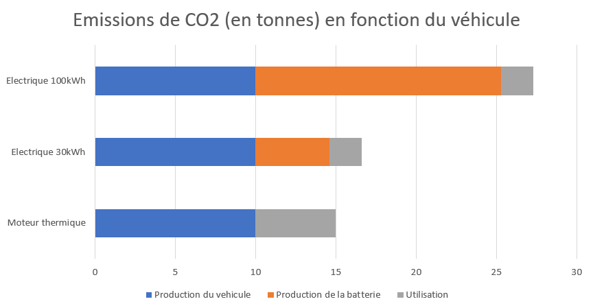 Emission de co2 de la production des vehicules util1an 1