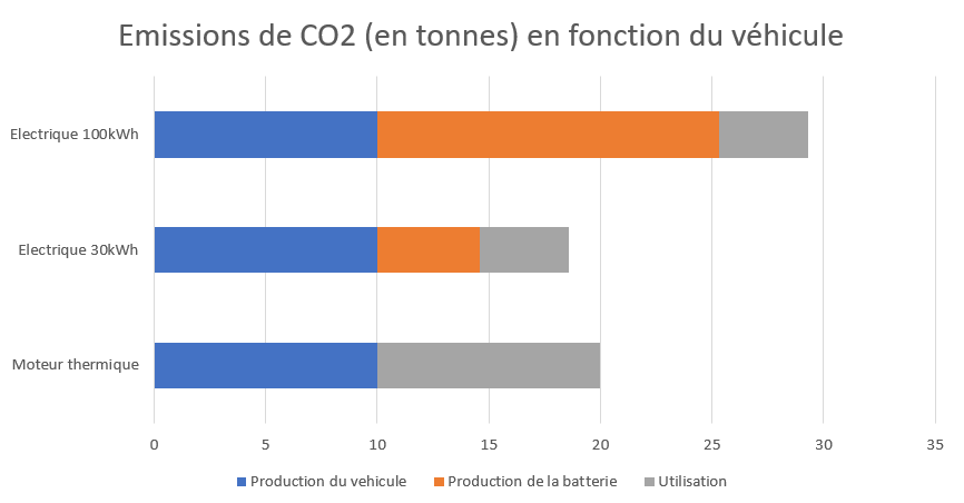 Emission de co2 de la production des vehicules util2an 1