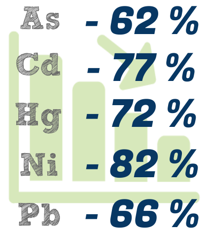 Metaux lourds qui baisse