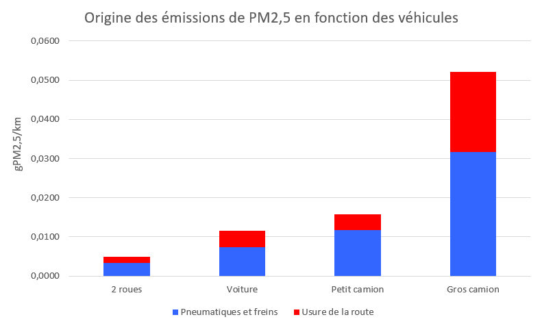 Origine des emissions pm2 5 en fonction du vehicule