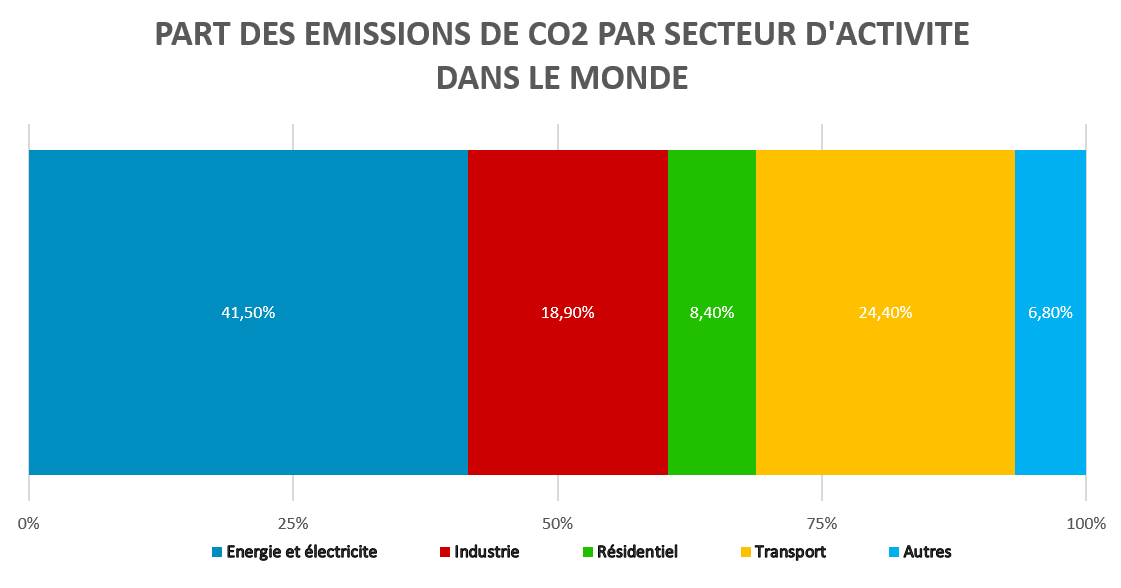 Part des emissions dans le monde